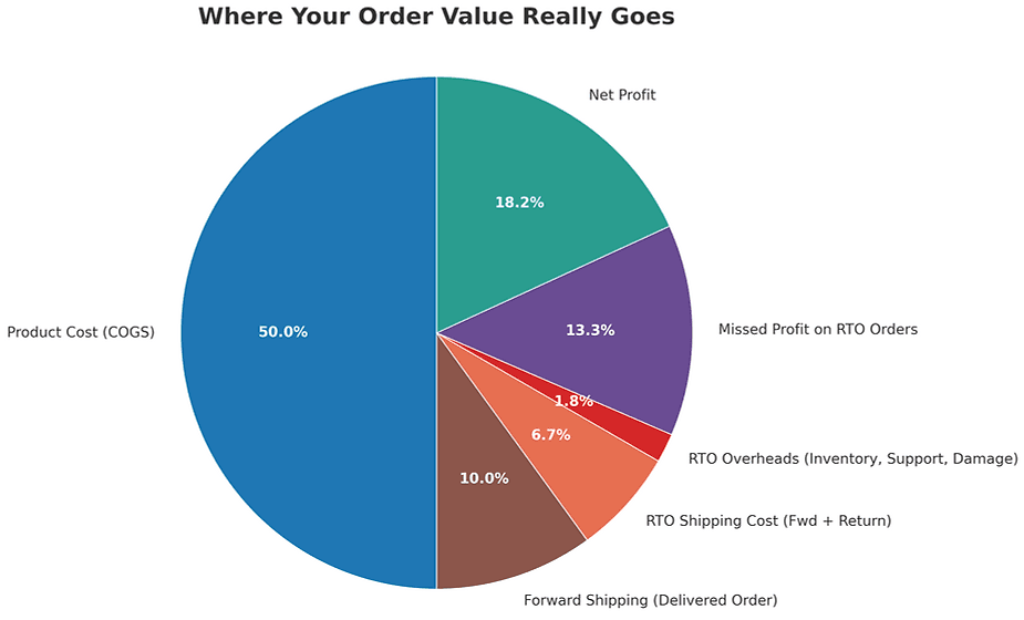 How to Reduce RTO in E-commerce: Proven Strategies for Higher Profitability